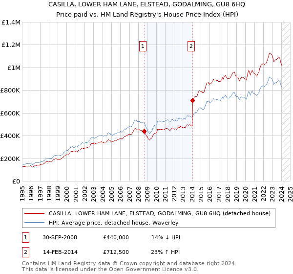 CASILLA, LOWER HAM LANE, ELSTEAD, GODALMING, GU8 6HQ: Price paid vs HM Land Registry's House Price Index