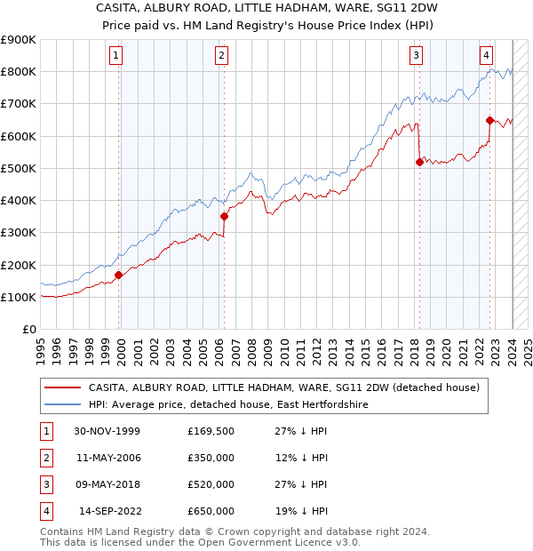 CASITA, ALBURY ROAD, LITTLE HADHAM, WARE, SG11 2DW: Price paid vs HM Land Registry's House Price Index