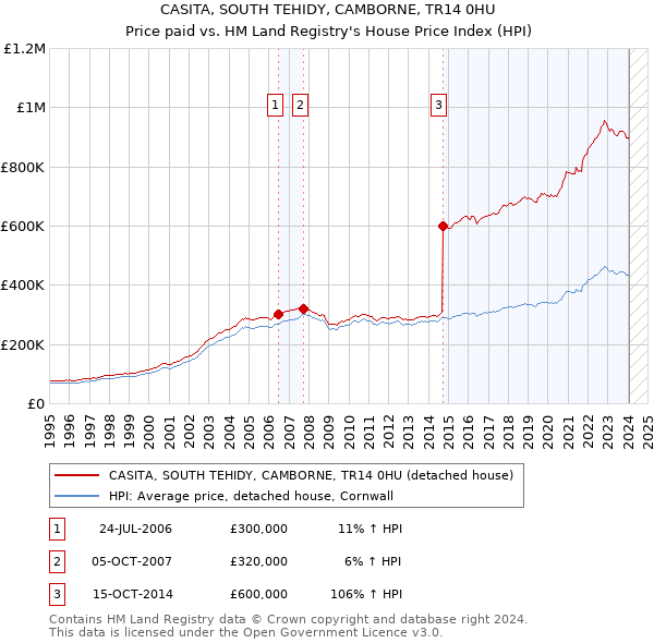 CASITA, SOUTH TEHIDY, CAMBORNE, TR14 0HU: Price paid vs HM Land Registry's House Price Index