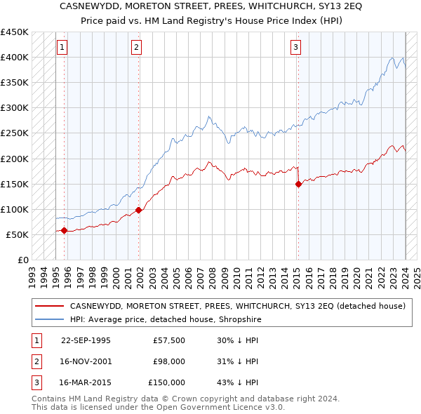 CASNEWYDD, MORETON STREET, PREES, WHITCHURCH, SY13 2EQ: Price paid vs HM Land Registry's House Price Index