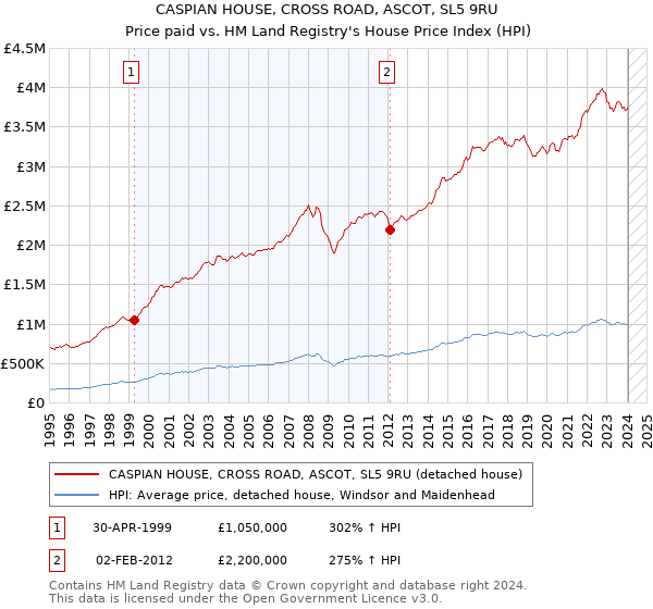 CASPIAN HOUSE, CROSS ROAD, ASCOT, SL5 9RU: Price paid vs HM Land Registry's House Price Index