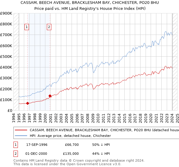 CASSAM, BEECH AVENUE, BRACKLESHAM BAY, CHICHESTER, PO20 8HU: Price paid vs HM Land Registry's House Price Index