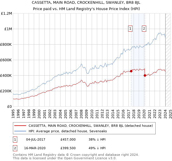 CASSETTA, MAIN ROAD, CROCKENHILL, SWANLEY, BR8 8JL: Price paid vs HM Land Registry's House Price Index