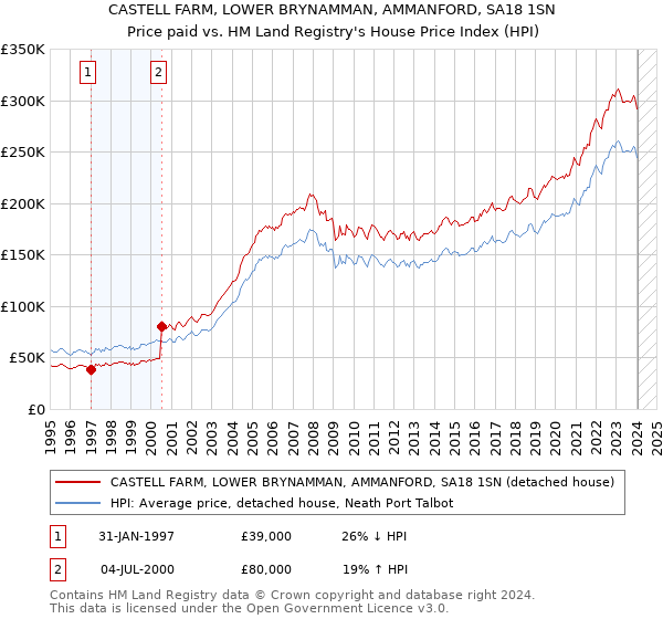 CASTELL FARM, LOWER BRYNAMMAN, AMMANFORD, SA18 1SN: Price paid vs HM Land Registry's House Price Index