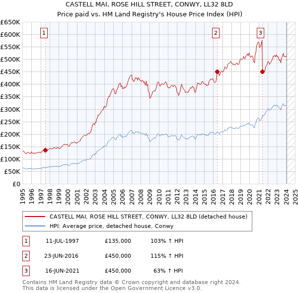 CASTELL MAI, ROSE HILL STREET, CONWY, LL32 8LD: Price paid vs HM Land Registry's House Price Index