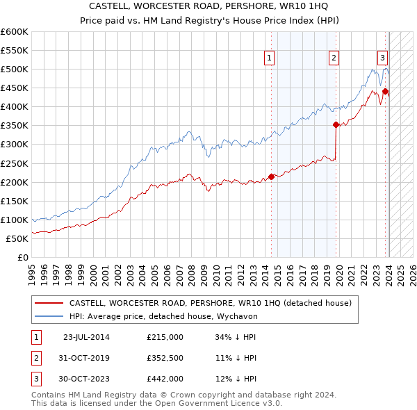 CASTELL, WORCESTER ROAD, PERSHORE, WR10 1HQ: Price paid vs HM Land Registry's House Price Index