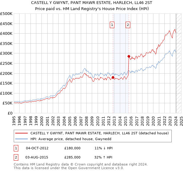 CASTELL Y GWYNT, PANT MAWR ESTATE, HARLECH, LL46 2ST: Price paid vs HM Land Registry's House Price Index
