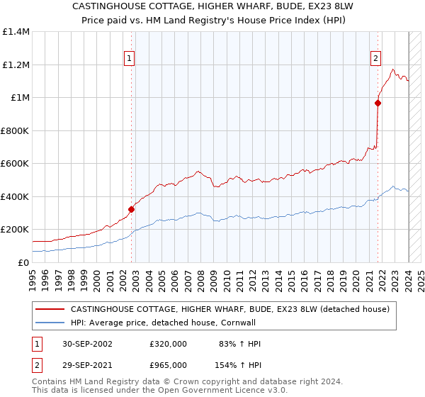 CASTINGHOUSE COTTAGE, HIGHER WHARF, BUDE, EX23 8LW: Price paid vs HM Land Registry's House Price Index