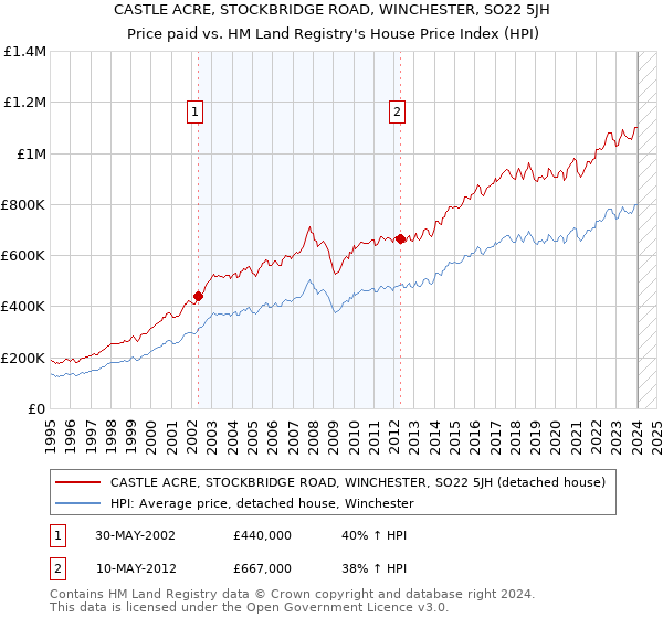 CASTLE ACRE, STOCKBRIDGE ROAD, WINCHESTER, SO22 5JH: Price paid vs HM Land Registry's House Price Index