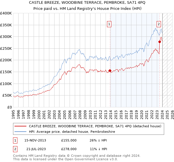 CASTLE BREEZE, WOODBINE TERRACE, PEMBROKE, SA71 4PQ: Price paid vs HM Land Registry's House Price Index