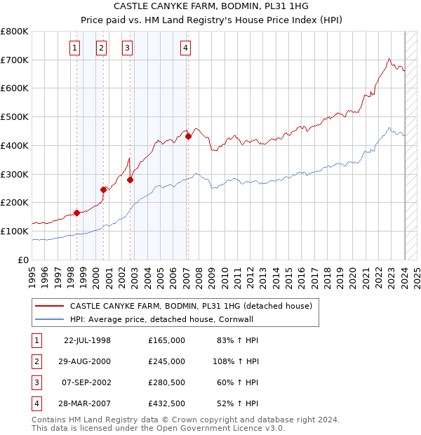 CASTLE CANYKE FARM, BODMIN, PL31 1HG: Price paid vs HM Land Registry's House Price Index