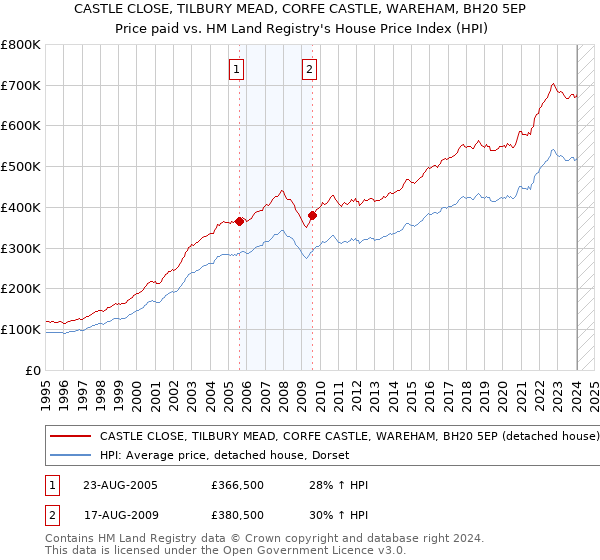 CASTLE CLOSE, TILBURY MEAD, CORFE CASTLE, WAREHAM, BH20 5EP: Price paid vs HM Land Registry's House Price Index
