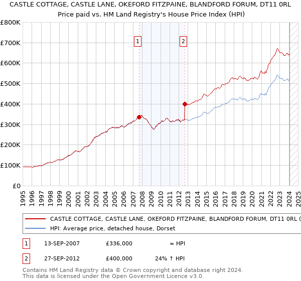CASTLE COTTAGE, CASTLE LANE, OKEFORD FITZPAINE, BLANDFORD FORUM, DT11 0RL: Price paid vs HM Land Registry's House Price Index