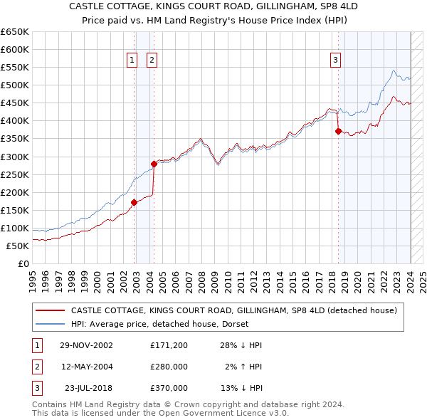 CASTLE COTTAGE, KINGS COURT ROAD, GILLINGHAM, SP8 4LD: Price paid vs HM Land Registry's House Price Index