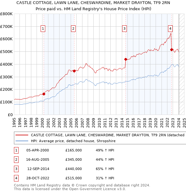 CASTLE COTTAGE, LAWN LANE, CHESWARDINE, MARKET DRAYTON, TF9 2RN: Price paid vs HM Land Registry's House Price Index