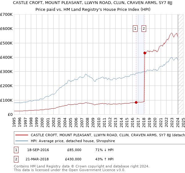 CASTLE CROFT, MOUNT PLEASANT, LLWYN ROAD, CLUN, CRAVEN ARMS, SY7 8JJ: Price paid vs HM Land Registry's House Price Index