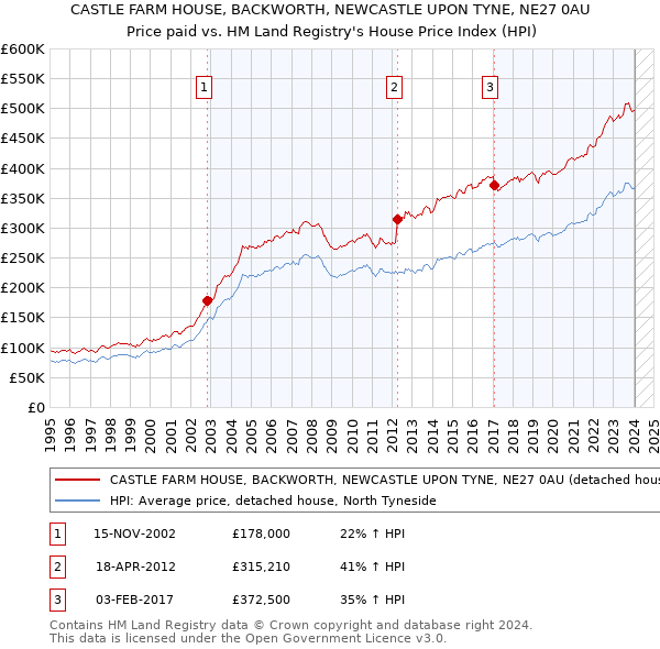 CASTLE FARM HOUSE, BACKWORTH, NEWCASTLE UPON TYNE, NE27 0AU: Price paid vs HM Land Registry's House Price Index