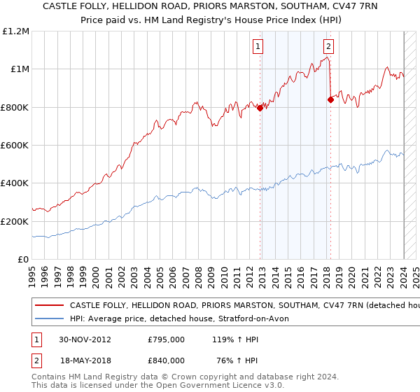 CASTLE FOLLY, HELLIDON ROAD, PRIORS MARSTON, SOUTHAM, CV47 7RN: Price paid vs HM Land Registry's House Price Index