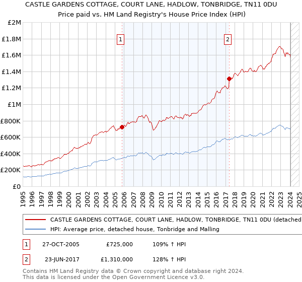 CASTLE GARDENS COTTAGE, COURT LANE, HADLOW, TONBRIDGE, TN11 0DU: Price paid vs HM Land Registry's House Price Index