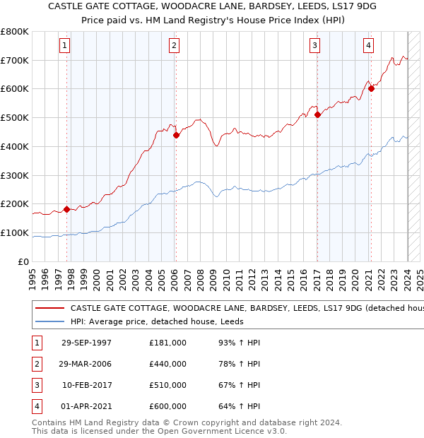 CASTLE GATE COTTAGE, WOODACRE LANE, BARDSEY, LEEDS, LS17 9DG: Price paid vs HM Land Registry's House Price Index