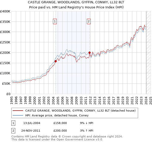 CASTLE GRANGE, WOODLANDS, GYFFIN, CONWY, LL32 8LT: Price paid vs HM Land Registry's House Price Index