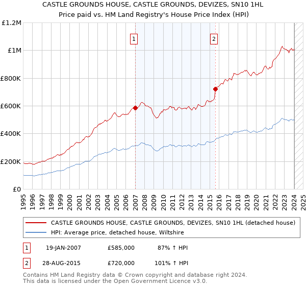 CASTLE GROUNDS HOUSE, CASTLE GROUNDS, DEVIZES, SN10 1HL: Price paid vs HM Land Registry's House Price Index