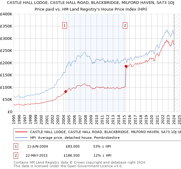 CASTLE HALL LODGE, CASTLE HALL ROAD, BLACKBRIDGE, MILFORD HAVEN, SA73 1DJ: Price paid vs HM Land Registry's House Price Index