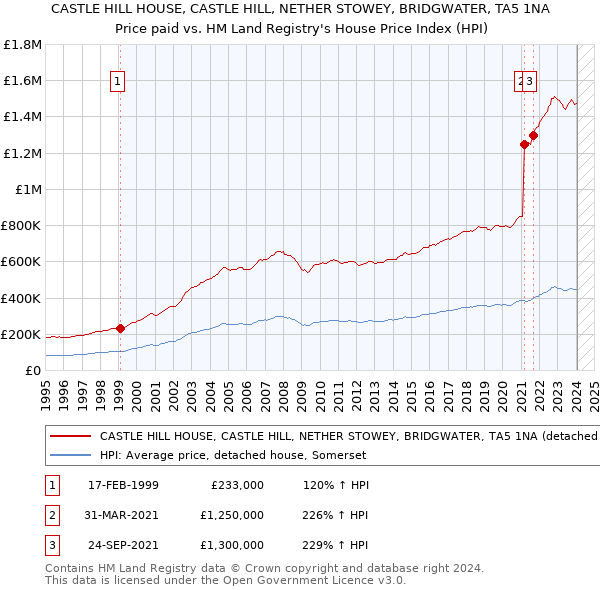 CASTLE HILL HOUSE, CASTLE HILL, NETHER STOWEY, BRIDGWATER, TA5 1NA: Price paid vs HM Land Registry's House Price Index