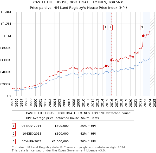 CASTLE HILL HOUSE, NORTHGATE, TOTNES, TQ9 5NX: Price paid vs HM Land Registry's House Price Index