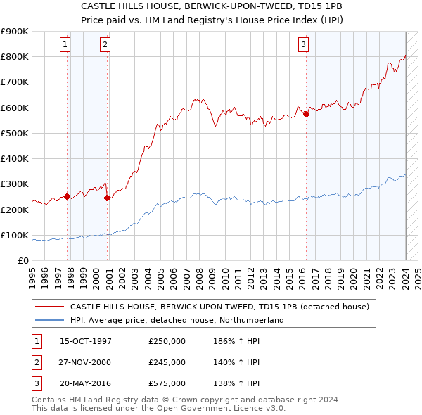 CASTLE HILLS HOUSE, BERWICK-UPON-TWEED, TD15 1PB: Price paid vs HM Land Registry's House Price Index