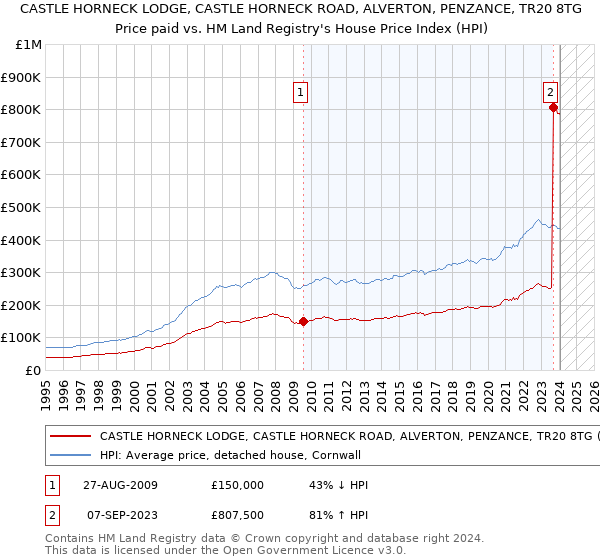 CASTLE HORNECK LODGE, CASTLE HORNECK ROAD, ALVERTON, PENZANCE, TR20 8TG: Price paid vs HM Land Registry's House Price Index
