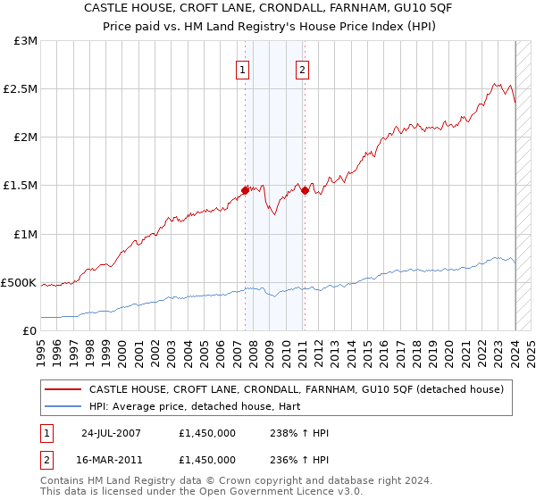 CASTLE HOUSE, CROFT LANE, CRONDALL, FARNHAM, GU10 5QF: Price paid vs HM Land Registry's House Price Index