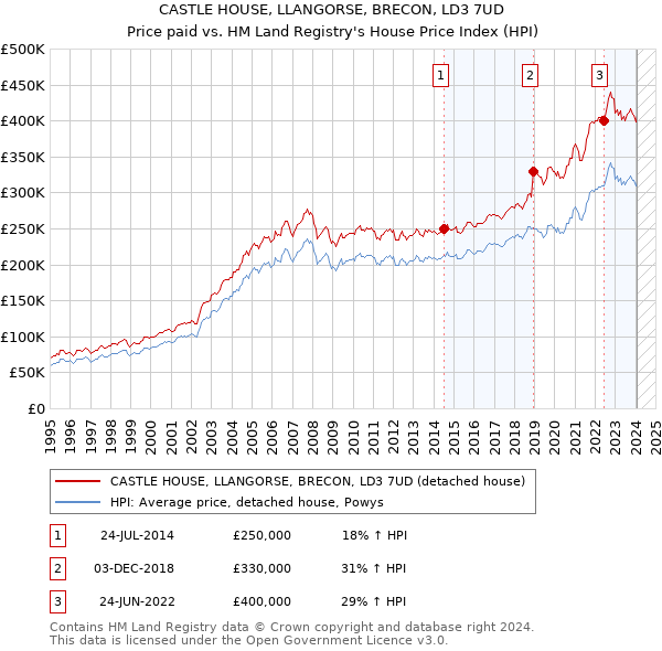 CASTLE HOUSE, LLANGORSE, BRECON, LD3 7UD: Price paid vs HM Land Registry's House Price Index