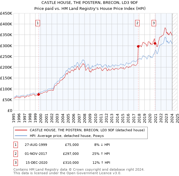 CASTLE HOUSE, THE POSTERN, BRECON, LD3 9DF: Price paid vs HM Land Registry's House Price Index