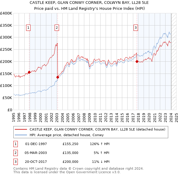 CASTLE KEEP, GLAN CONWY CORNER, COLWYN BAY, LL28 5LE: Price paid vs HM Land Registry's House Price Index