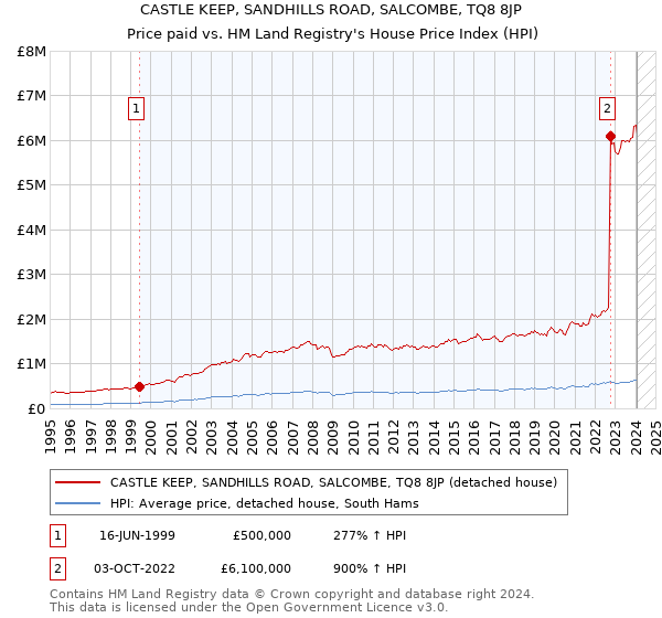 CASTLE KEEP, SANDHILLS ROAD, SALCOMBE, TQ8 8JP: Price paid vs HM Land Registry's House Price Index