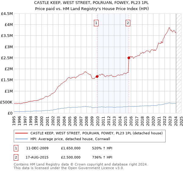 CASTLE KEEP, WEST STREET, POLRUAN, FOWEY, PL23 1PL: Price paid vs HM Land Registry's House Price Index