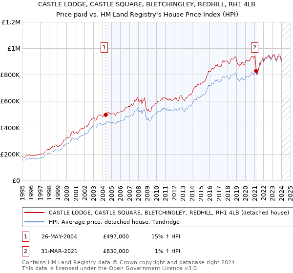 CASTLE LODGE, CASTLE SQUARE, BLETCHINGLEY, REDHILL, RH1 4LB: Price paid vs HM Land Registry's House Price Index