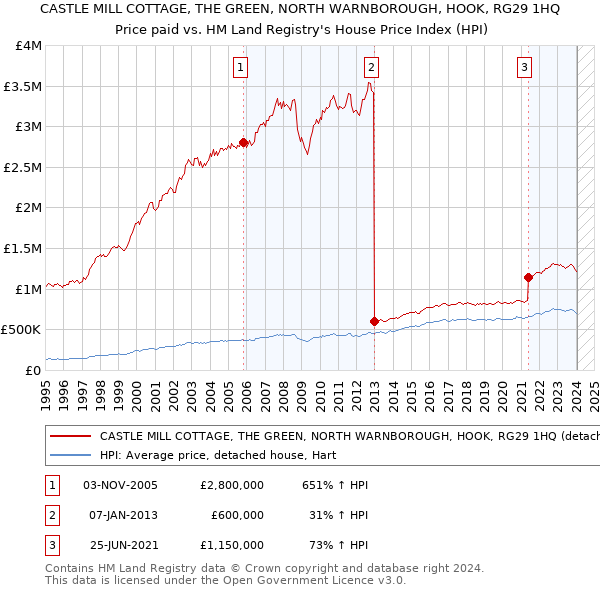 CASTLE MILL COTTAGE, THE GREEN, NORTH WARNBOROUGH, HOOK, RG29 1HQ: Price paid vs HM Land Registry's House Price Index
