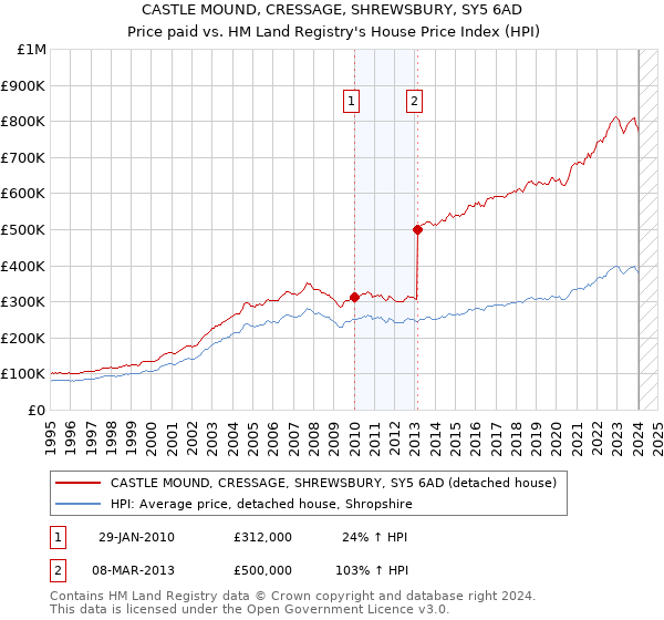 CASTLE MOUND, CRESSAGE, SHREWSBURY, SY5 6AD: Price paid vs HM Land Registry's House Price Index