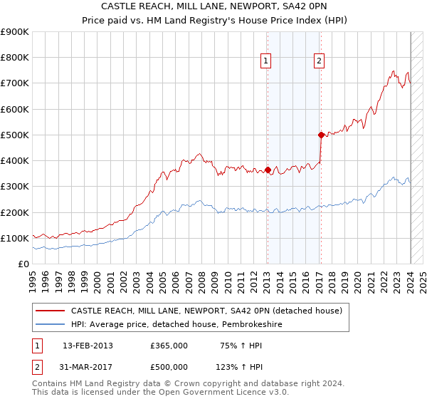CASTLE REACH, MILL LANE, NEWPORT, SA42 0PN: Price paid vs HM Land Registry's House Price Index