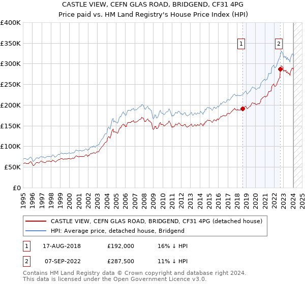 CASTLE VIEW, CEFN GLAS ROAD, BRIDGEND, CF31 4PG: Price paid vs HM Land Registry's House Price Index