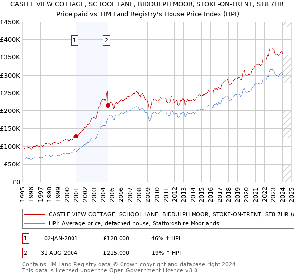 CASTLE VIEW COTTAGE, SCHOOL LANE, BIDDULPH MOOR, STOKE-ON-TRENT, ST8 7HR: Price paid vs HM Land Registry's House Price Index