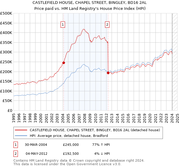 CASTLEFIELD HOUSE, CHAPEL STREET, BINGLEY, BD16 2AL: Price paid vs HM Land Registry's House Price Index