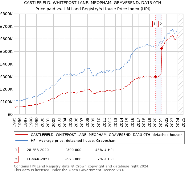 CASTLEFIELD, WHITEPOST LANE, MEOPHAM, GRAVESEND, DA13 0TH: Price paid vs HM Land Registry's House Price Index