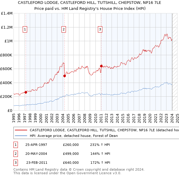 CASTLEFORD LODGE, CASTLEFORD HILL, TUTSHILL, CHEPSTOW, NP16 7LE: Price paid vs HM Land Registry's House Price Index