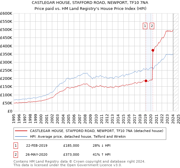 CASTLEGAR HOUSE, STAFFORD ROAD, NEWPORT, TF10 7NA: Price paid vs HM Land Registry's House Price Index