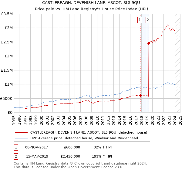 CASTLEREAGH, DEVENISH LANE, ASCOT, SL5 9QU: Price paid vs HM Land Registry's House Price Index