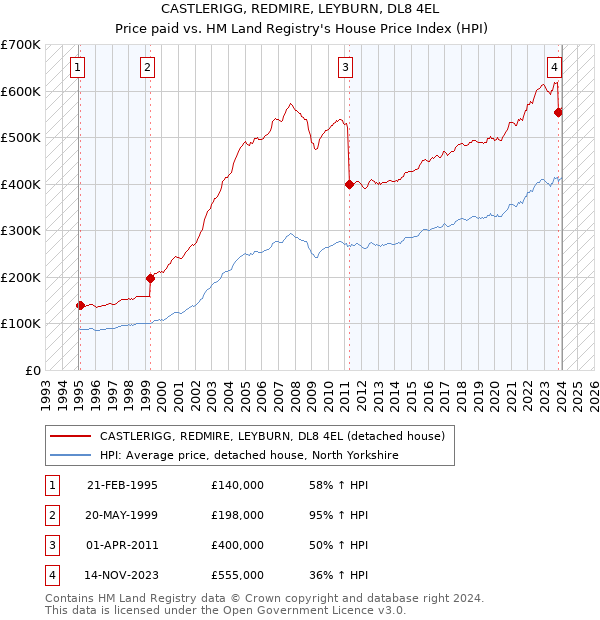 CASTLERIGG, REDMIRE, LEYBURN, DL8 4EL: Price paid vs HM Land Registry's House Price Index