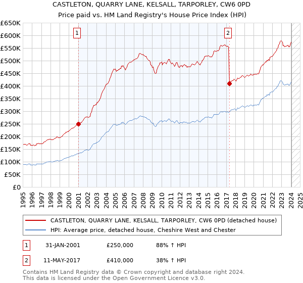 CASTLETON, QUARRY LANE, KELSALL, TARPORLEY, CW6 0PD: Price paid vs HM Land Registry's House Price Index